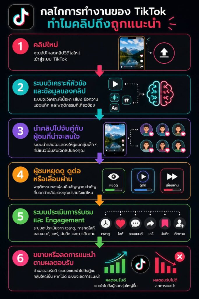 ขั้นตอนการแนะนำคลิปของ TikTok