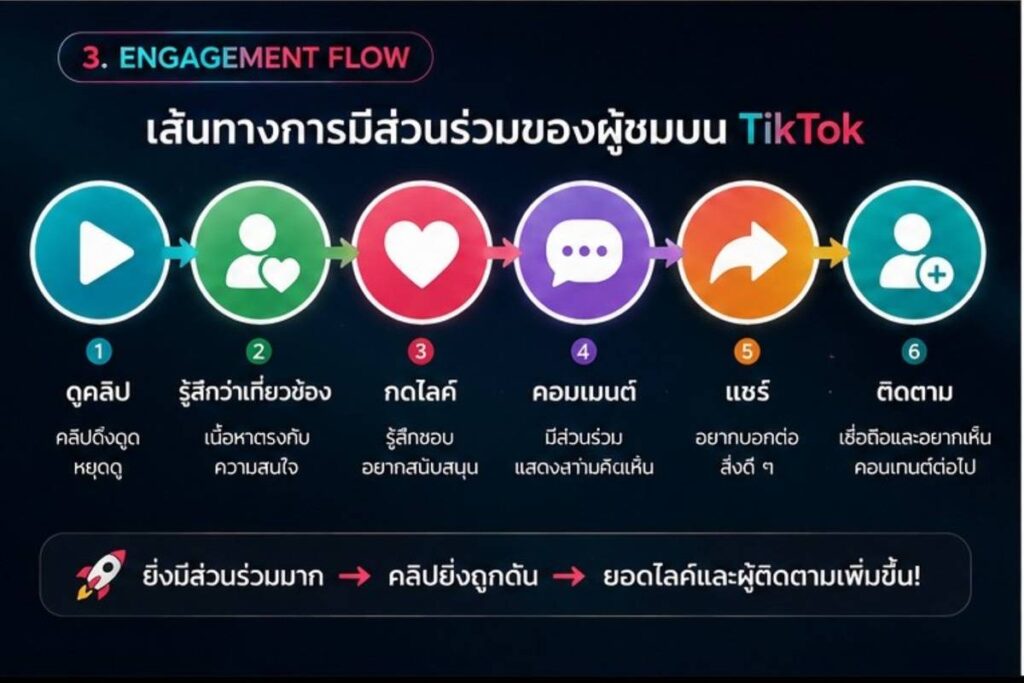 ตัวอย่างสัดส่วนคอนเทนต์ TikTok สำหรับร้านค้าออนไลน์