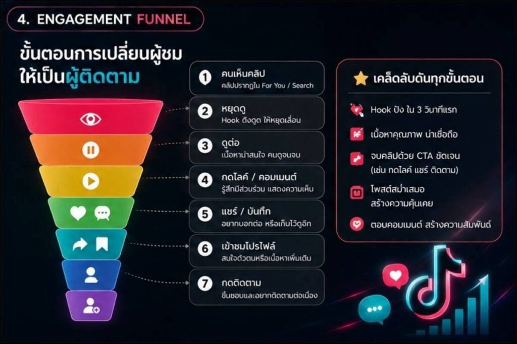ขั้นตอนการเปลี่ยนผู้ชม TikTok ให้เป็นผู้ติดตาม