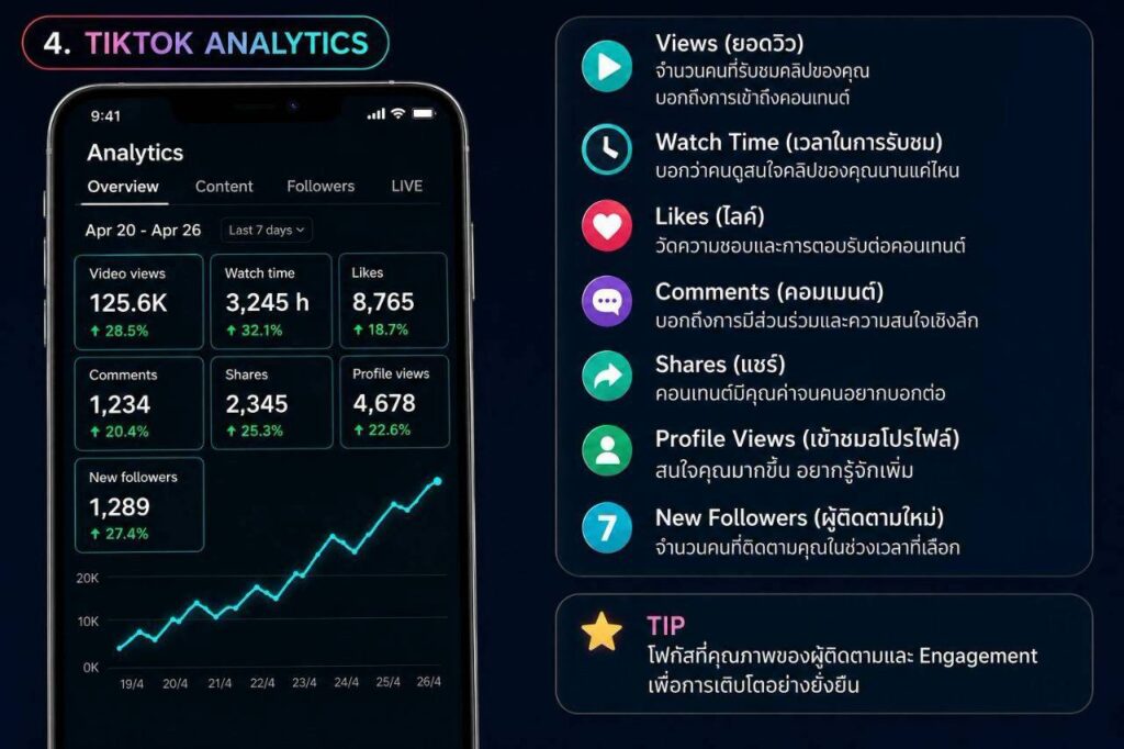 ตัวชี้วัด TikTok Analytics ที่ควรดูนอกจากจำนวนผู้ติดตาม